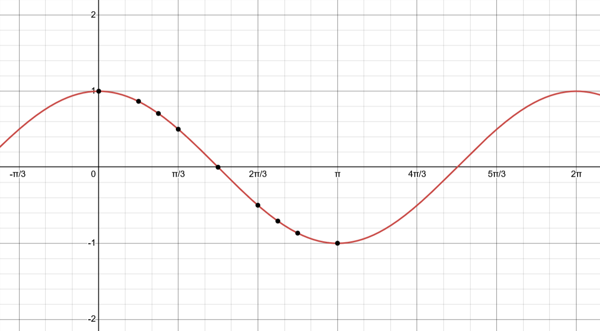 Cosine Function