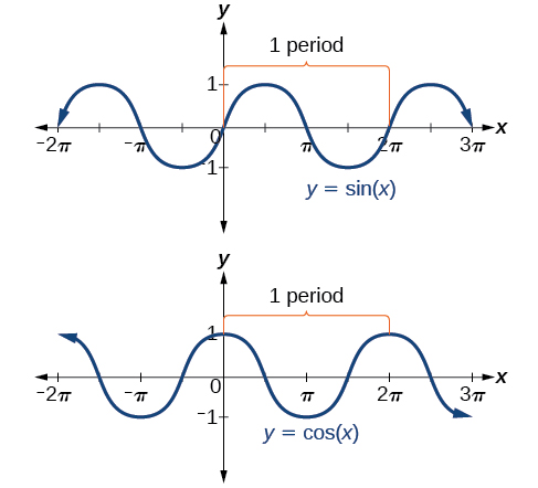 Periodic Functions