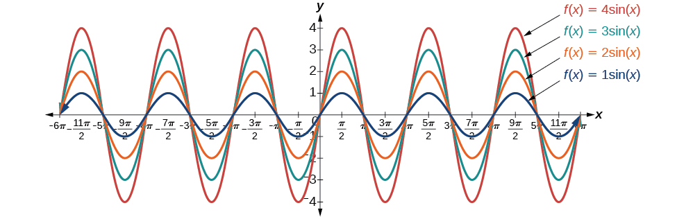Amplitude of Sinusoidal Functions
