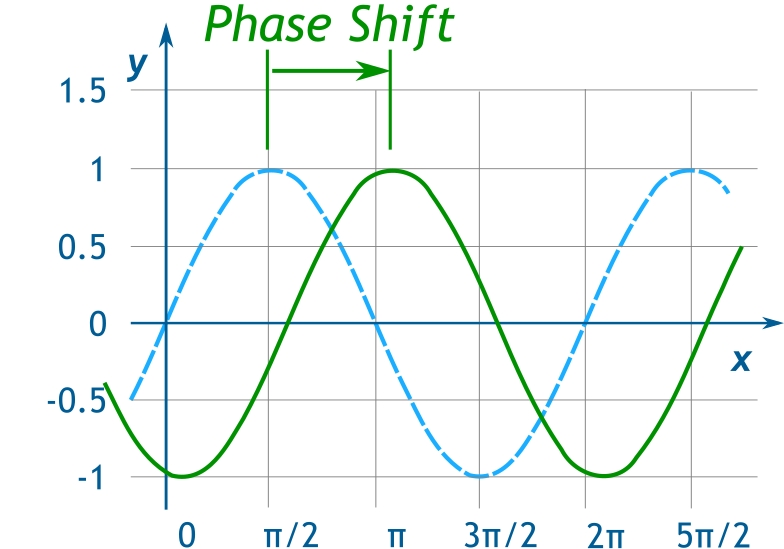 Phase Shift of Sinusoidal Functions
