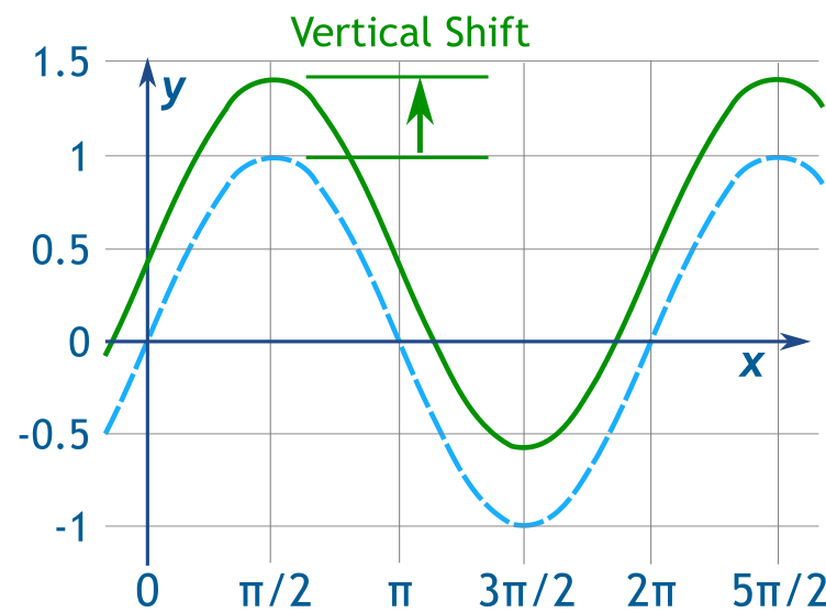Vertical Shift of Sinusoidal Functions