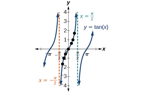 Tangent Function