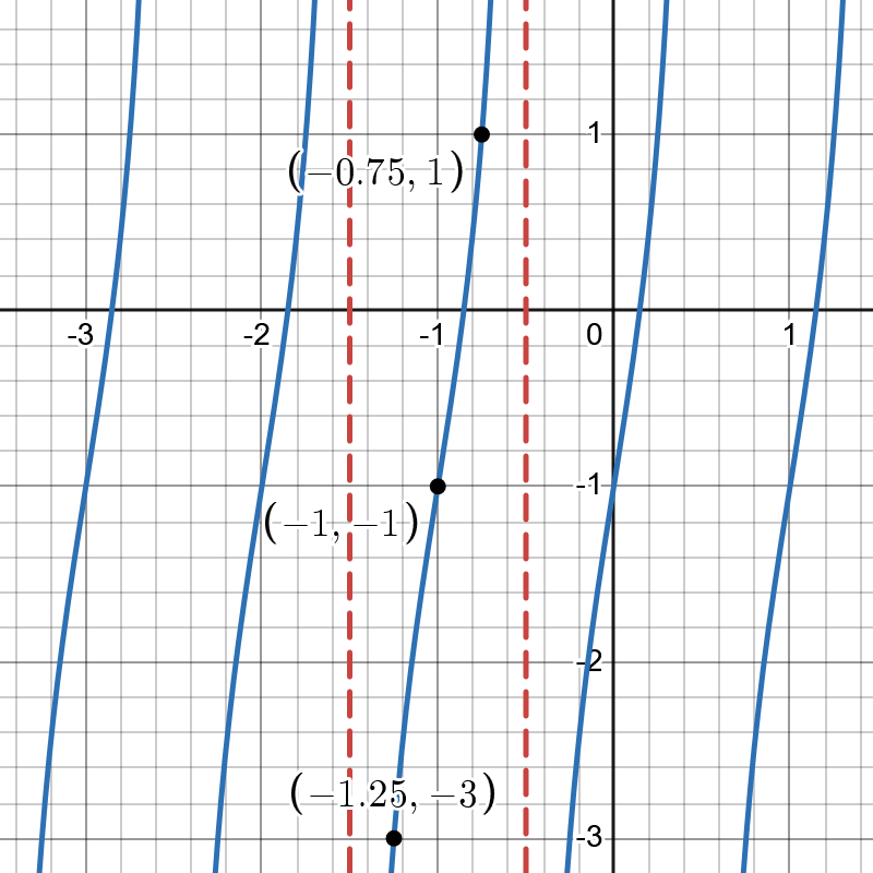 Graph of Tangent Example