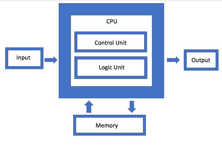 Machine Architecture