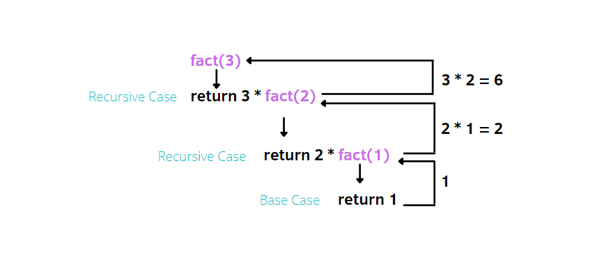 Recursive Call