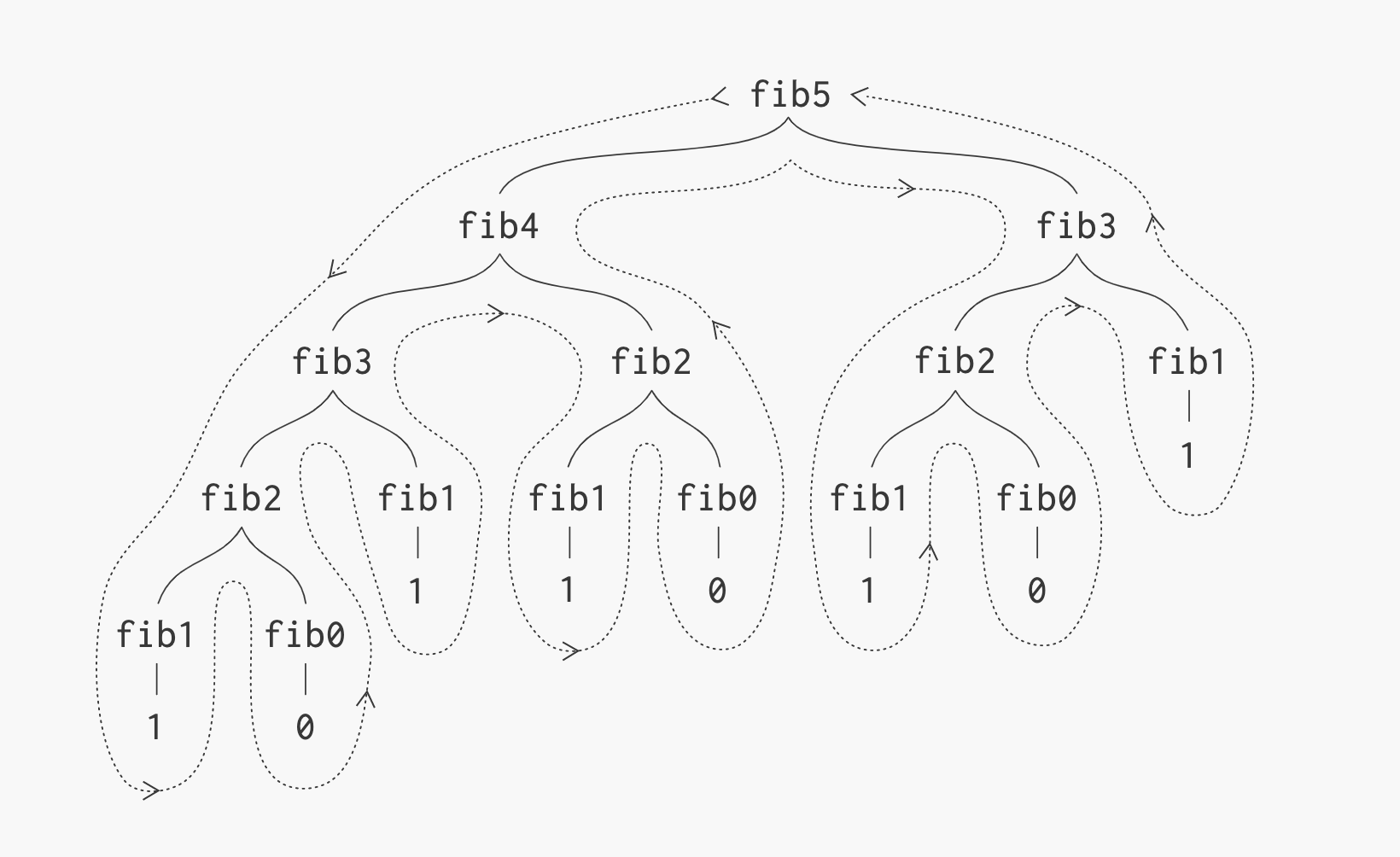 Fibonacci Recursion