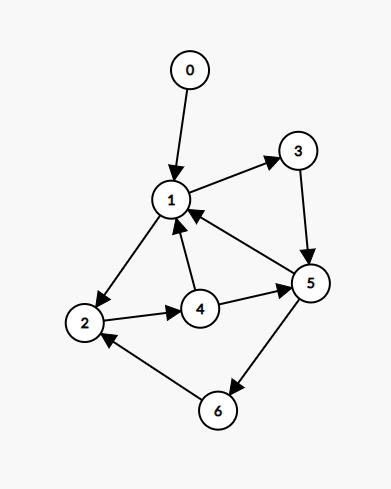 Directed Cyclic Graph